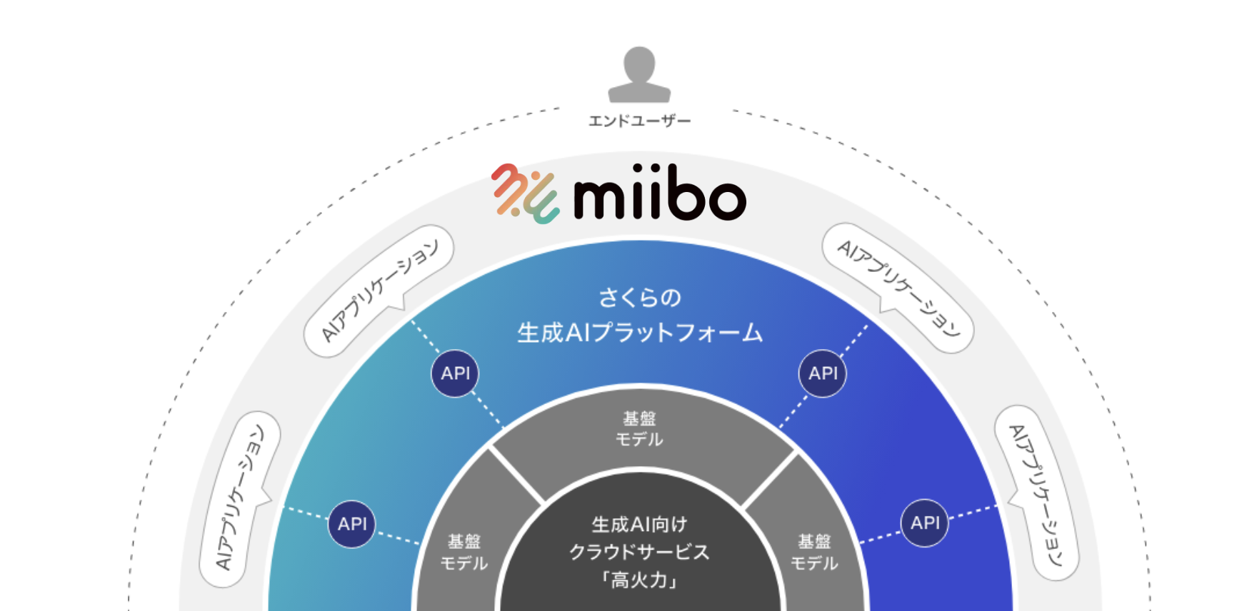 プラットフォーム構成図
